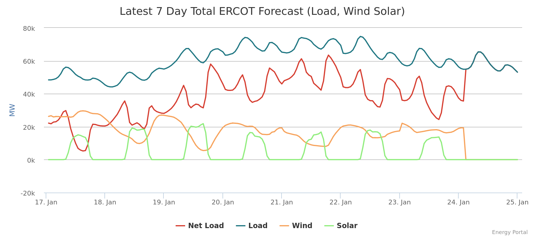 Net Load, Load , Wind Solar Forecast